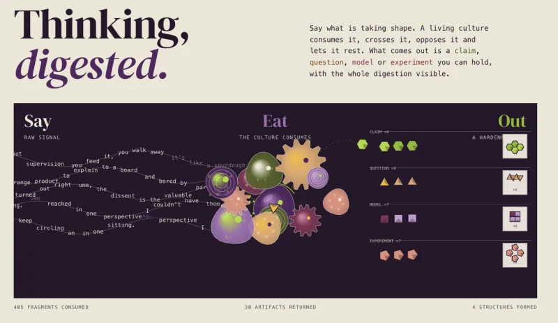 Say Eat Out interface: Thinking, digested, with raw signals flowing into claims, questions, models, and experiments